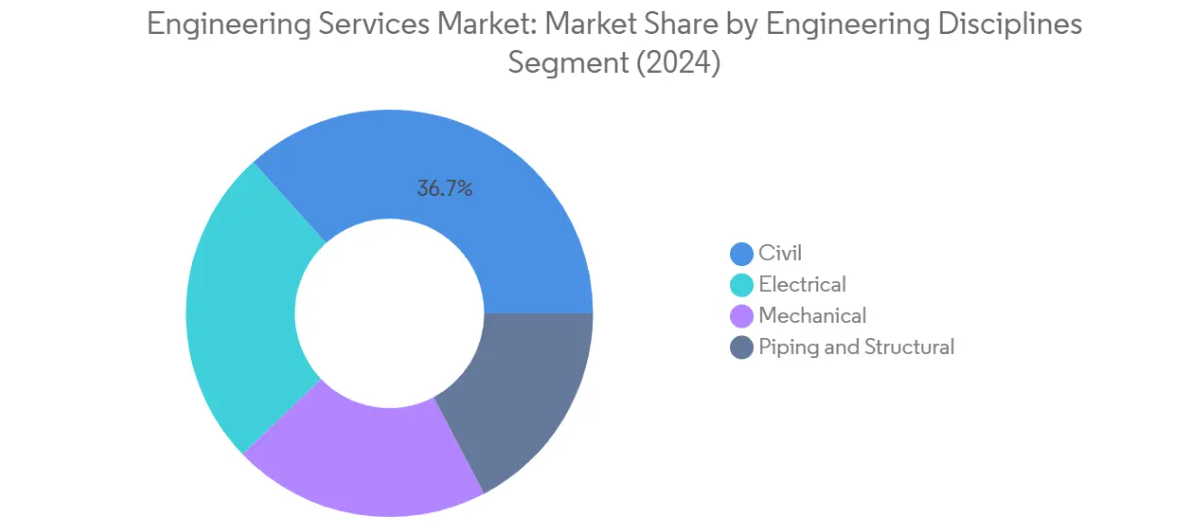 Market Analysis of Engineering Services Market: Chart for By Engineering Disciplines